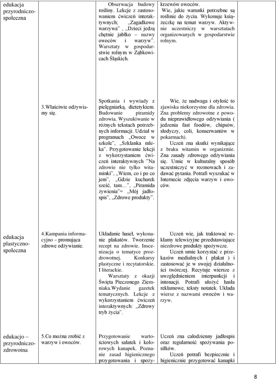 Aktywnie uczestniczy w warsztatach organizowanych w gospodarstwie rolnym. 3.Właściwie odżywiamy się. Spotkania i wywiady z pielęgniarką, dietetykiem. Budowanie piramidy zdrowia.