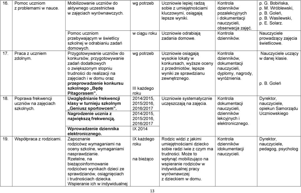 Przygotowywanie uczniów do konkursów, przygotowywanie zadań dodatkowych o zwiększonym stopniu trudności do realizacji na zajęciach i w domu oraz przeprowadzenie konkursu szkolnego Będę Pitagorasem.