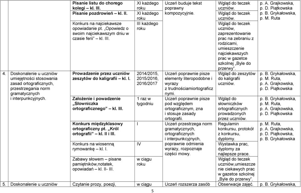 III. Konkurs międzyklasowy ortograficzny pt. Król ortografii kl. II i III. Konkurs na wiosenną rymowankę kl. I. XI XI III 2014/2015, 2015/2016, 2016/2017 1 raz w tygodniu I IV 5 Uczeń buduje tekst poprawny kompozycyjnie.