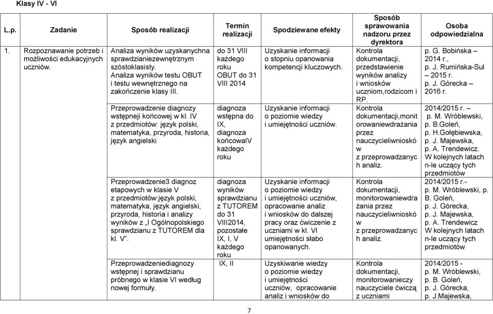 IV z przedmiotów: język polski, matematyka, przyroda, historia, język angielski Przeprowadzenie3 diagnoz etapowych w klasie V z przedmiotów:język polski, matematyka, język angielski, przyroda,