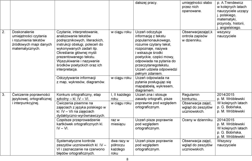 Wyszukiwanie i nazywanie środków poetyckich oraz ich interpretacja. Odczytywanie informacji z map, wykresów, diagramów. Konkurs ortograficzny, etap szkolny kl. IV VI.