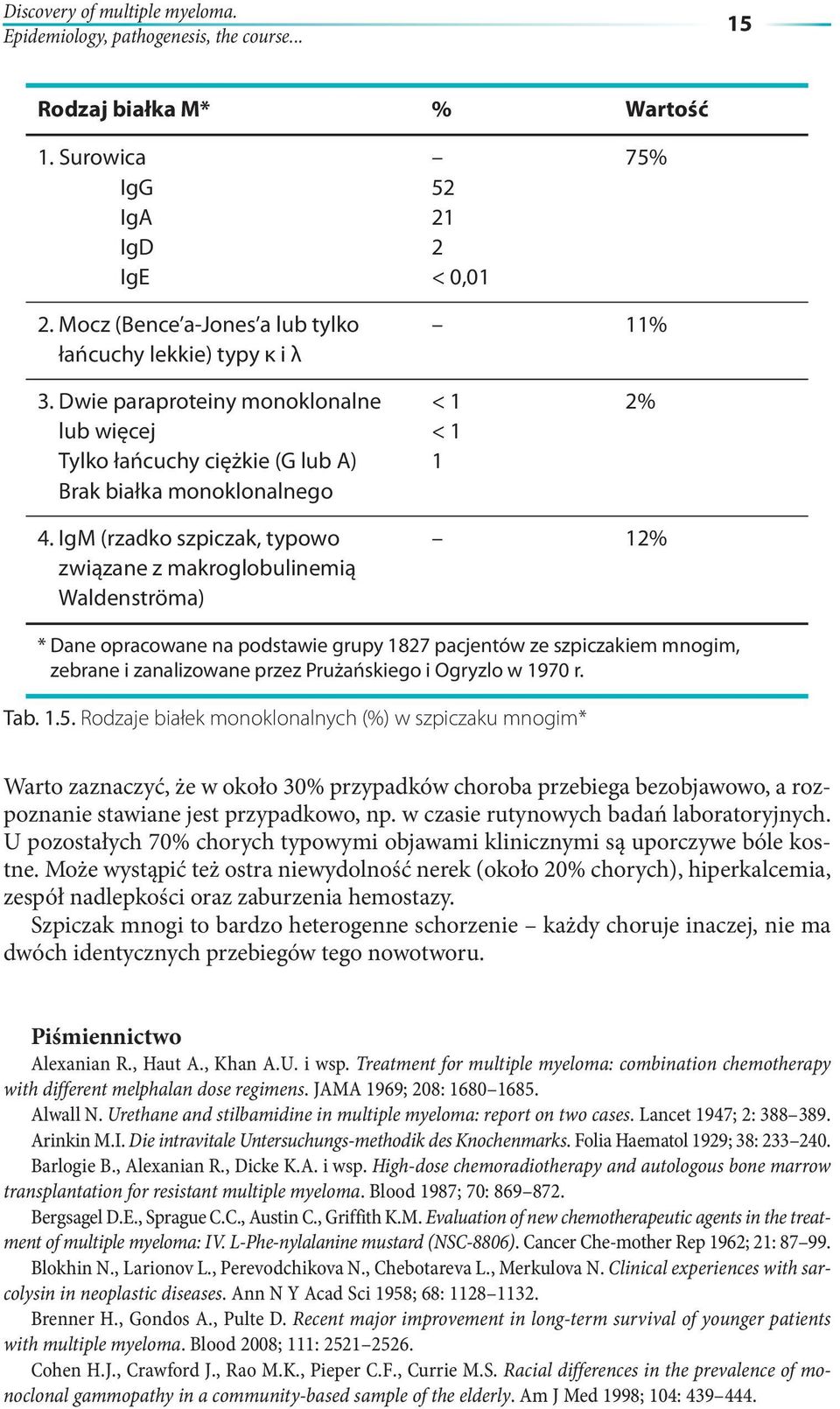 igm (rzadko szpiczak, typowo związane z makroglobulinemią Waldenströma) 12% * dane opracowane na podstawie grupy 1827 pacjentów ze szpiczakiem mnogim, zebrane i zanalizowane przez prużańskiego i