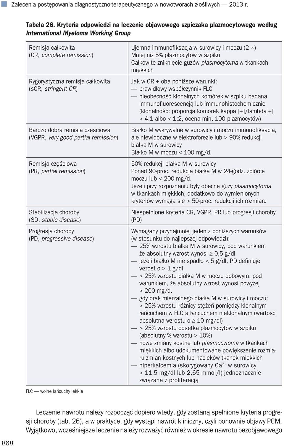 stringent CR) Bardzo dobra remisja częściowa (VGPR, very good partial remission) Remisja częściowa (PR, partial remission) Stabilizacja choroby (SD, stable disease) Progresja choroby (PD, progressive