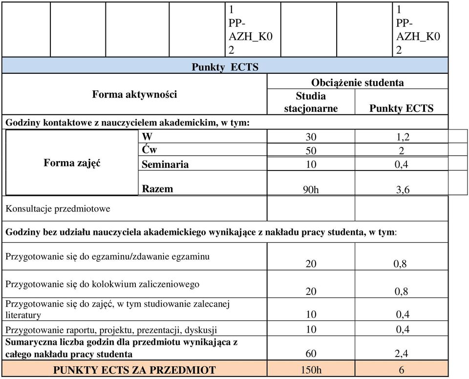 do egzaminu/zdawanie egzaminu 0 0,8 Przygotowanie się do kolokwium zaliczeniowego 0 0,8 Przygotowanie się do, w tym studiowanie zalecanej literatury 0 0,4