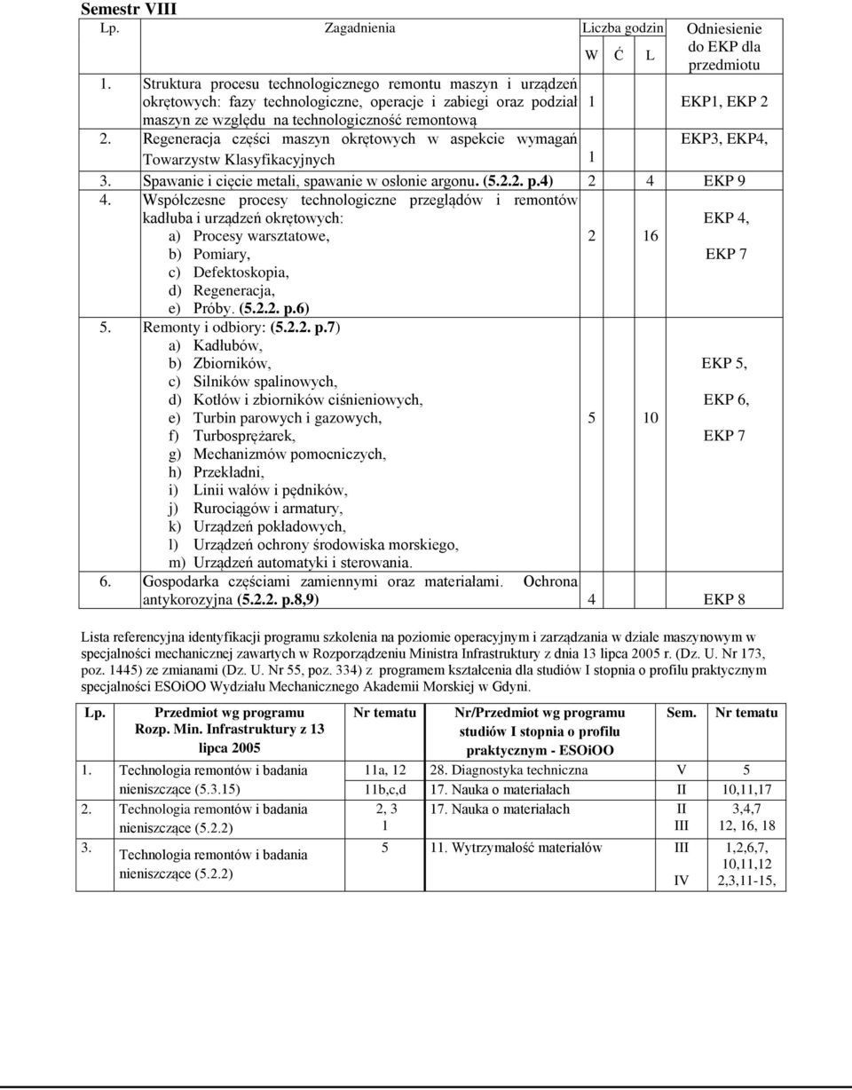 Regeneracja części maszyn okrętowych w aspekcie wymagań Towarzystw Klasyfikacyjnych 1 W Ć L 1 EKP1, EKP 2 EKP3, EKP4, 3. Spawanie i cięcie metali, spawanie w osłonie argonu. (5.2.2. p.4) 2 4 EKP 9 4.