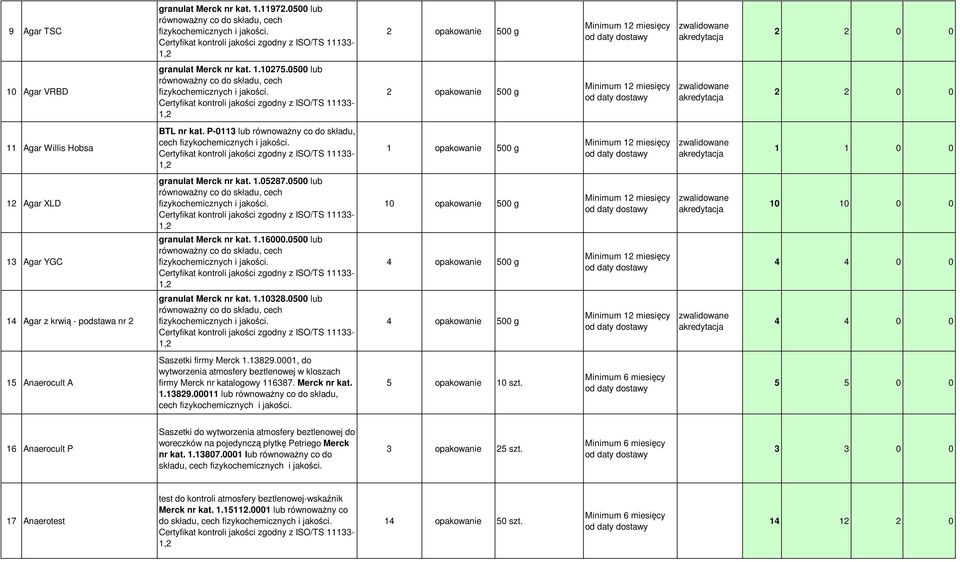 0500 lub 4 opakowanie 500 g 4 4 0 0 14 Agar z krwią - podstawa nr 2 granulat Merck nr kat. 1.10328.0500 lub 4 opakowanie 500 g 4 4 0 0 15 Anaerocult A Saszetki firmy Merck 1.13829.