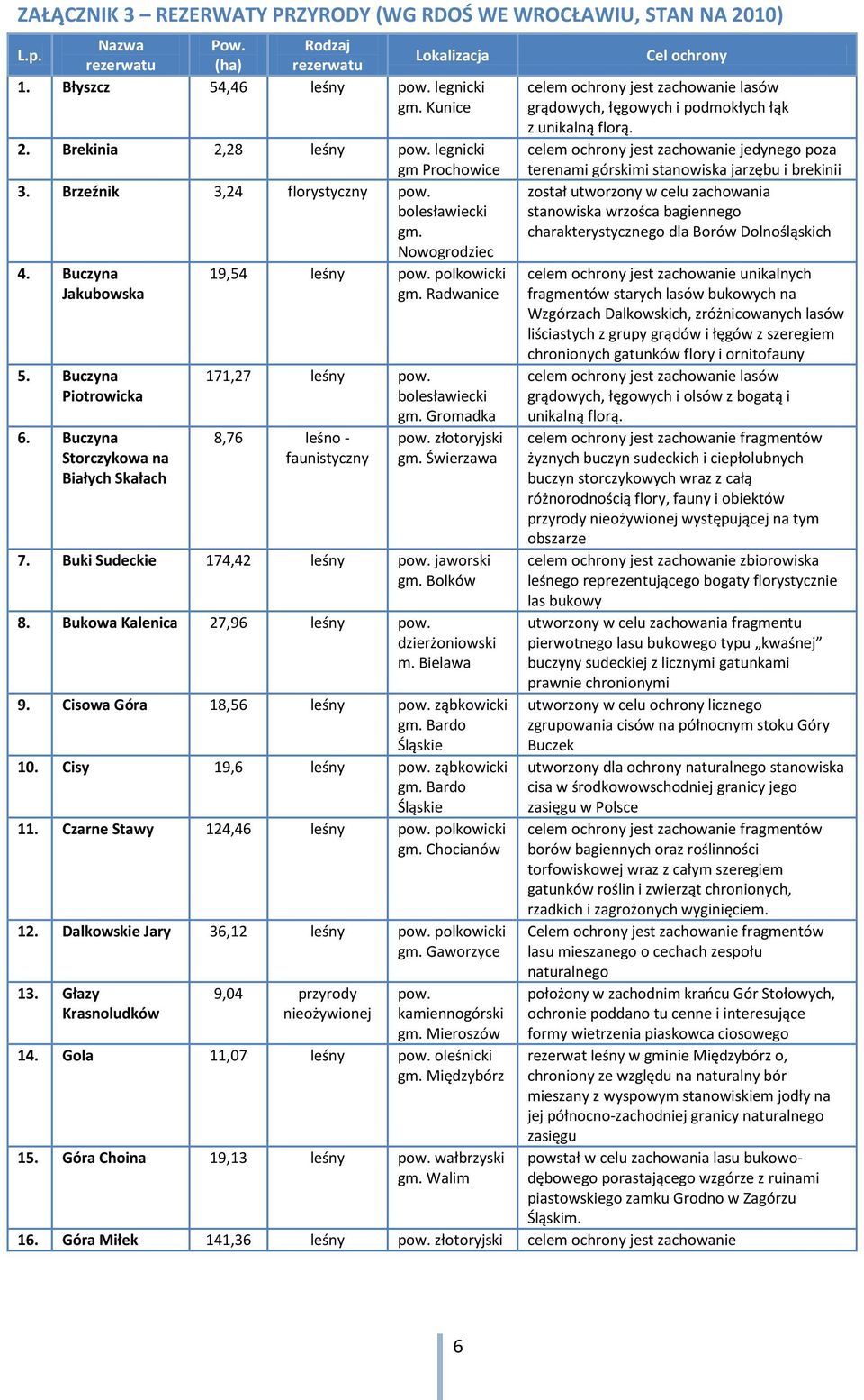 Buczyna Piotrowicka 6. Buczyna Storczykowa na Białych Skałach 171,27 leśny pow. bolesławiecki gm. Gromadka 8,76 leśno - faunistyczny pow. złotoryjski gm. Świerzawa 7. Buki Sudeckie 174,42 leśny pow.
