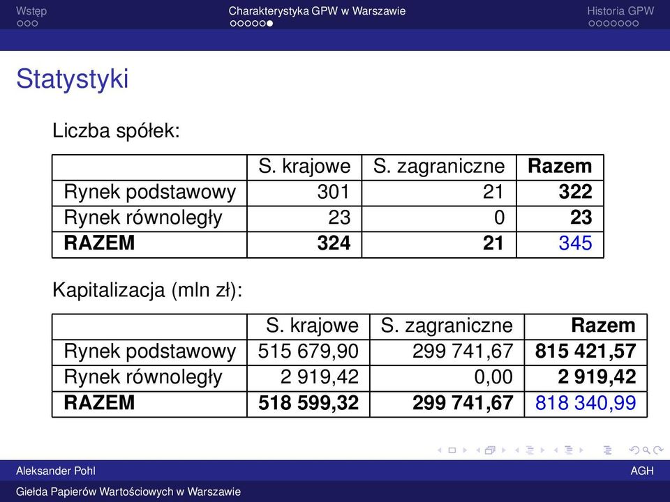 324 21 345 Kapitalizacja (mln zł): S. krajowe S.