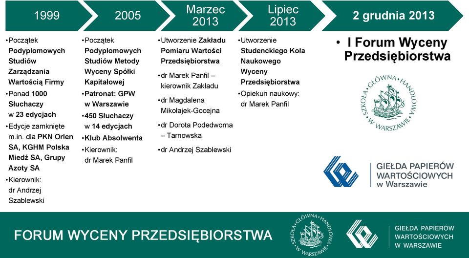 dla PKN Orlen SA, KGHM Polska Miedź SA, Grupy Azoty SA Wyceny Spółki Kapitałowej Patronat: GPW w Warszawie 450 Słuchaczy w 14 edycjach Klub Absolwenta Kierownik: dr Marek Panfil