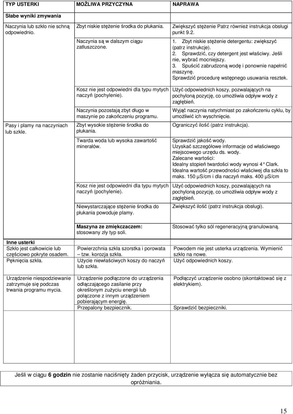 Jeśli nie, wybrać mocniejszy. 3. Spuścić zabrudzoną wodę i ponownie napełnić maszynę. Sprawdzić procedurę wstępnego usuwania resztek. Pasy i plamy na naczyniach lub szkle.