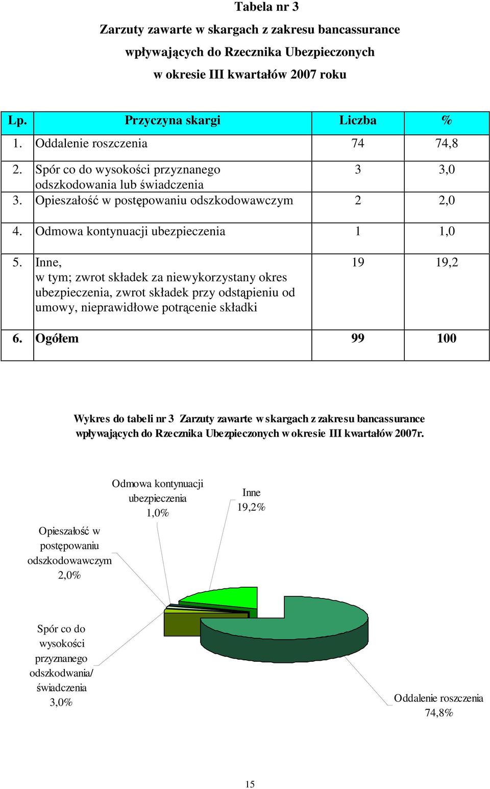 Inne, w tym; zwrot składek za niewykorzystany okres ubezpieczenia, zwrot składek przy odstąpieniu od umowy, nieprawidłowe potrącenie składki 19 19,2 6.