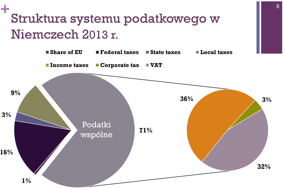 6 Share of EU Federal taxes State taxes
