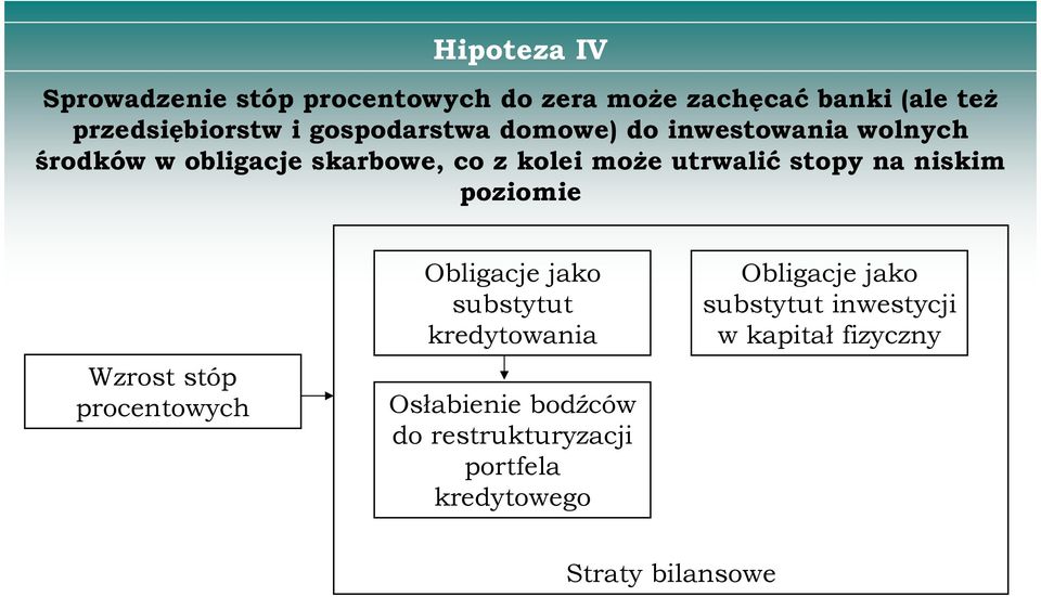 sopy na niskim poziomie Wzros sóp procenowych Obligacje jako subsyu kredyowania Osłabienie