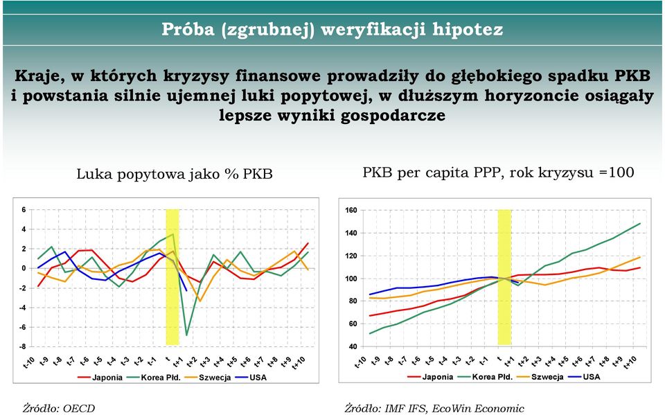 jako % PKB PKB per capia PPP, rok kryzysu =1 6 4 2-2 -4-6 -8-1 -9-8 -7-6 -5 śródło: OECD -4-3 -2-1 +1 +2 +3 +4