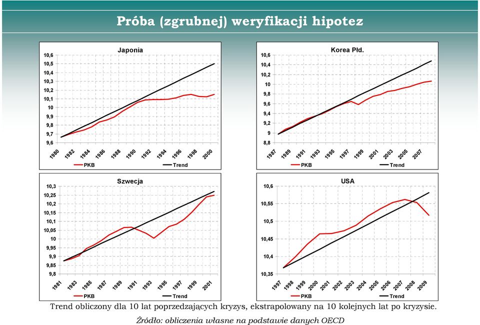 1997 1999 21 23 25 27 PKB Trend PKB Trend 1,3 1,25 1,2 1,15 1,1 1,5 1 9,95 9,9 9,85 9,8 1981 1983 1985 PKB 1987 Szwecja 1989 1991 1993 1995 1997