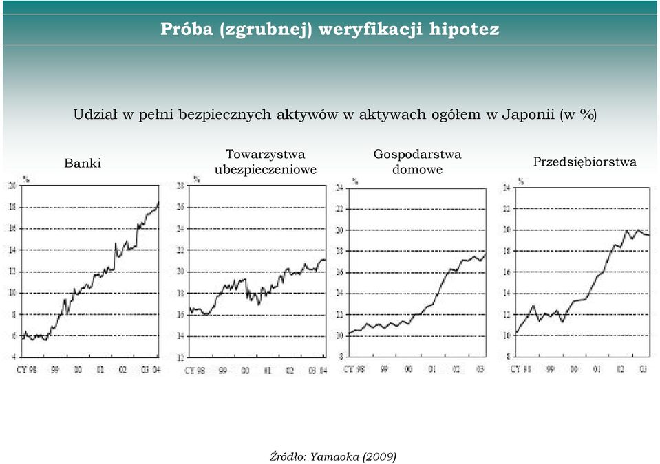 Japonii (w %) Banki Towarzyswa ubezpieczeniowe