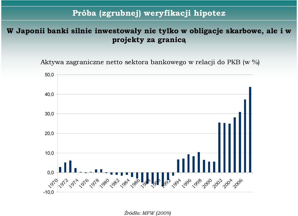 sekora bankowego w relacji do PKB (w %) 5, 4, 3, 2, 1,, -1, 197 1972 1974