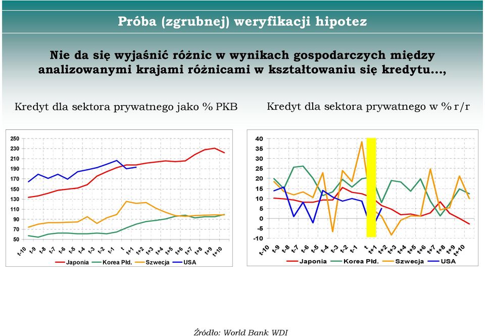 dla sekora prywanego w % r/r 25 4 23 35 21 3 19 25 17 2 15 15 13 11 9 7 5-1 -9-8 -7-6 -5-4 -3-2 -1 +1