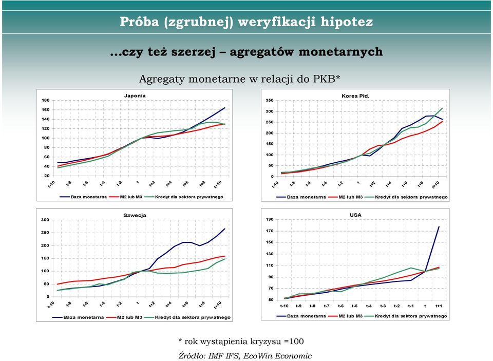 monearna M2 lub M3 Kredy dla sekora prywanego 3 Szwecja 19 USA 25 17 2 15 15 13 1 11 9 5 7-1 -8-6 -4-2 +2 +4 +6 +8 +1 5-1 -9-8 -7-6 -5-4 -3-2 -1