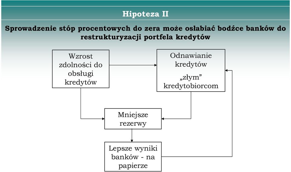 Wzros zdolności do obsługi kredyów Odnawianie kredyów złym