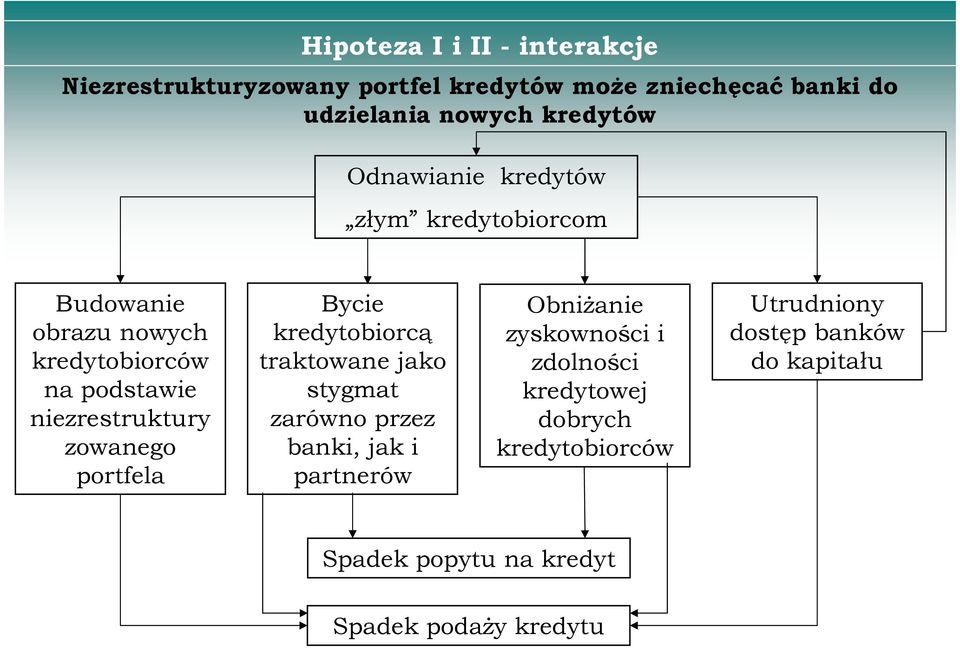 porfela Bycie kredyobiorcą rakowane jako sygma zarówno przez banki, jak i parnerów ObniŜanie zyskowności i