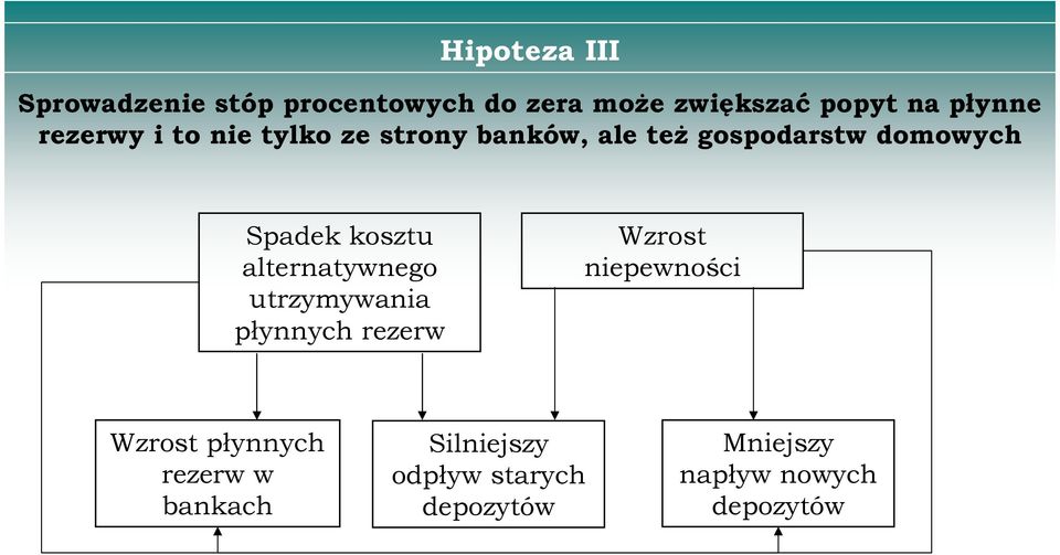 alernaywnego urzymywania płynnych rezerw Wzros niepewności Wzros płynnych