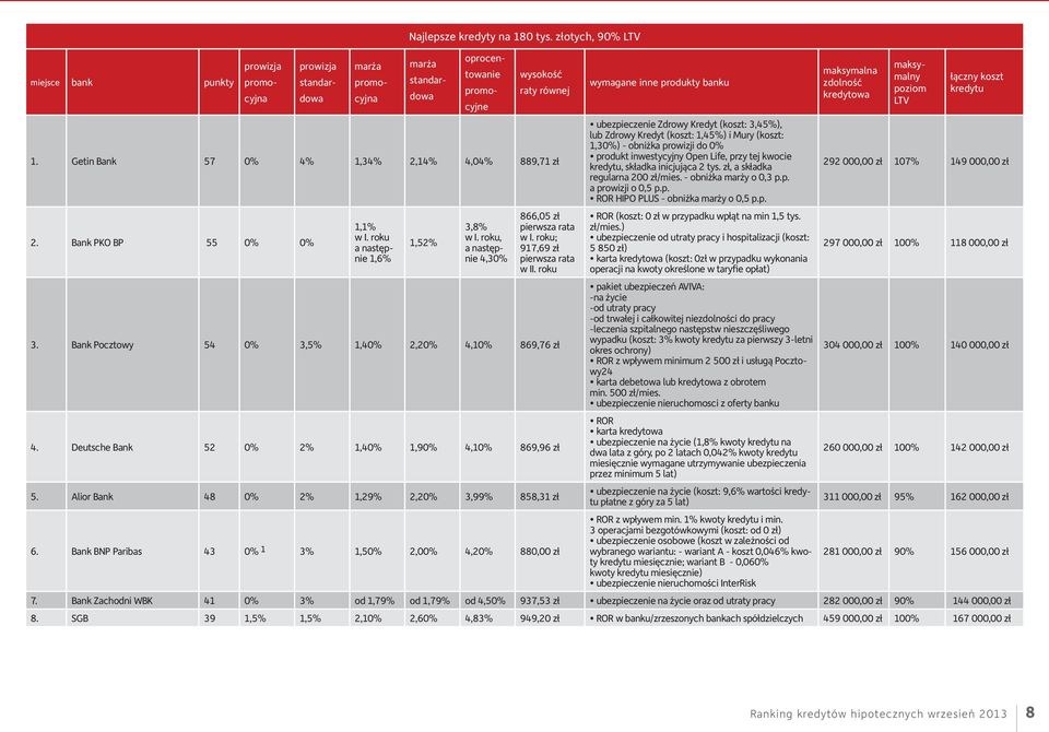 Deutsche Bank 52 0% 2% 1,40% 1,90% 4,10% 869,96 zł 5. Alior Bank 48 0% 2% 1,29% 2,20% 3,99% 858,31 zł 6.