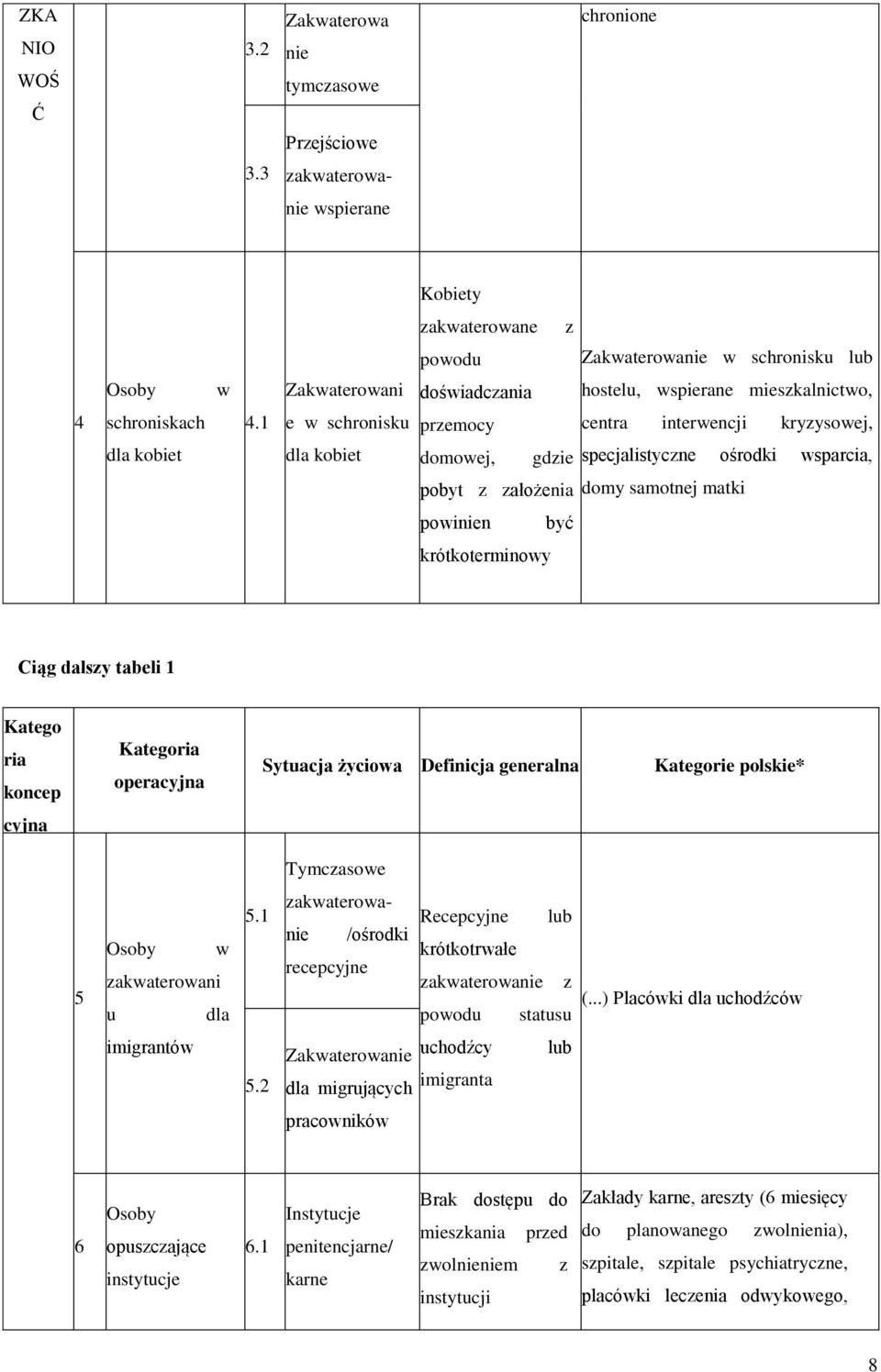 1 e w schronisku przemocy centra interwencji kryzysowej, dla kobiet dla kobiet domowej, gdzie specjalistyczne ośrodki wsparcia, pobyt z założenia domy samotnej matki powinien być krótkoterminowy Ciąg