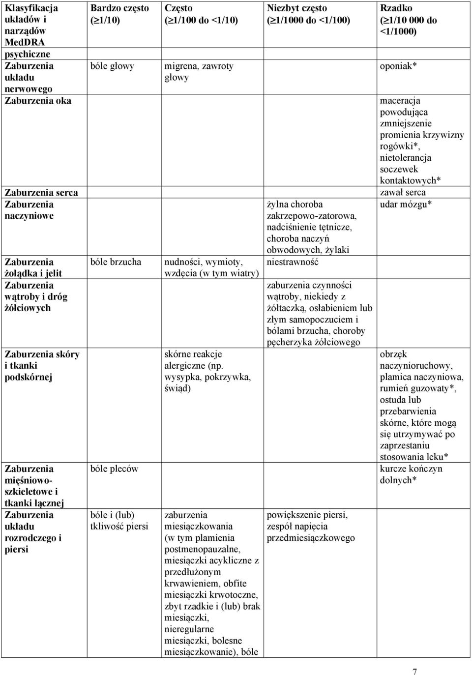 tkliwość piersi Często ( 1/100 do <1/10) migrena, zawroty głowy nudności, wymioty, wzdęcia (w tym wiatry) skórne reakcje alergiczne (np.