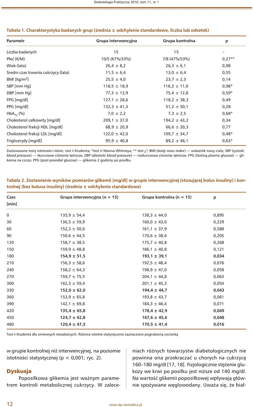 0,27** Wiek (lata) 26,4 ± 8,2 26,3 ± 6,1 0,98 Średni czas trwania cukrzycy (lata) 11,5 ± 6,4 13,0 ± 6,4 0,55 BMI [kg/m 2 ] 25,5 ± 4,0 23,7 ± 2,3 0,14 SBP [mm Hg] 118,5 ± 18,9 116,3 ± 11,0 0,98* DBP