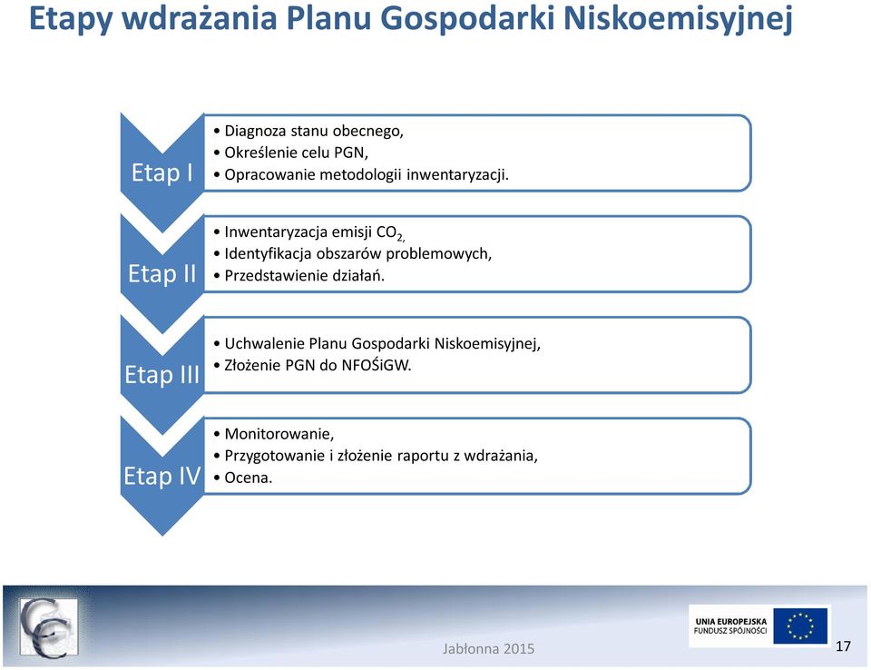 Etap II Inwentaryzacja emisji CO 2, Identyfikacja obszarów problemowych, Przedstawienie działań.