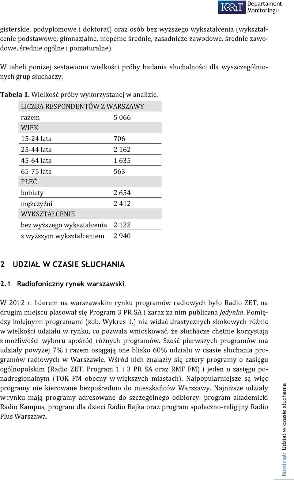LICZBA RESPONDENTÓW Z WARSZAWY razem 5 066 WIEK 15-24 lata 706 25-44 lata 2 162 45-64 lata 1 635 65-75 lata 563 PŁEĆ kobiety 2 654 mężczyźni 2 412 WYKSZTAŁCENIE bez wyższego wykształcenia 2 122 z