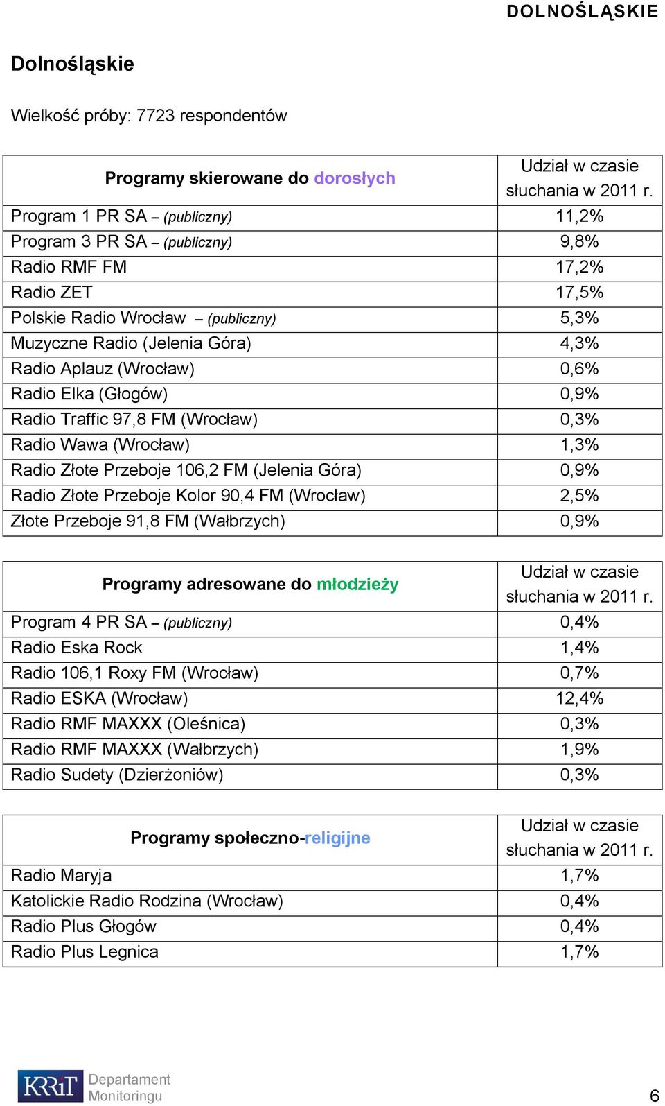 Przeboje 106,2 FM (Jelenia Góra) 0,9% Radio Złote Przeboje Kolor 90,4 FM (Wrocław) 2, Złote Przeboje 91,8 FM (Wałbrzych) 0,9% Programy adresowane do młodzieży Program 4 PR SA (publiczny) 0, Radio