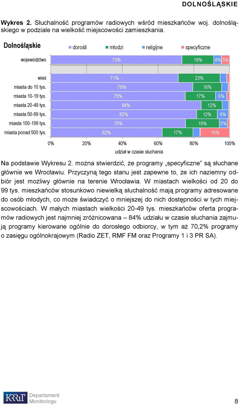 7 19% miasta ponad 500 tys. 62% 1 1 0% 20% 40% 60% 80% 100% Na podstawie Wykresu 2. można stwierdzić, że programy specyficzne są słuchane głównie we Wrocławiu.