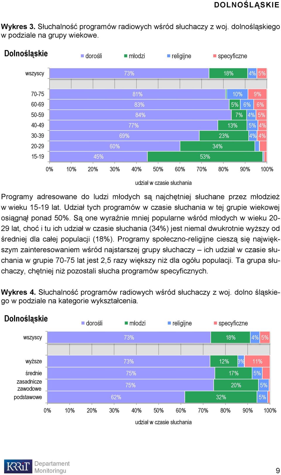 najchętniej słuchane przez młodzież w wieku 15-19 lat. Udział tych programów w czasie słuchania w tej grupie wiekowej osiągnął ponad 50%.