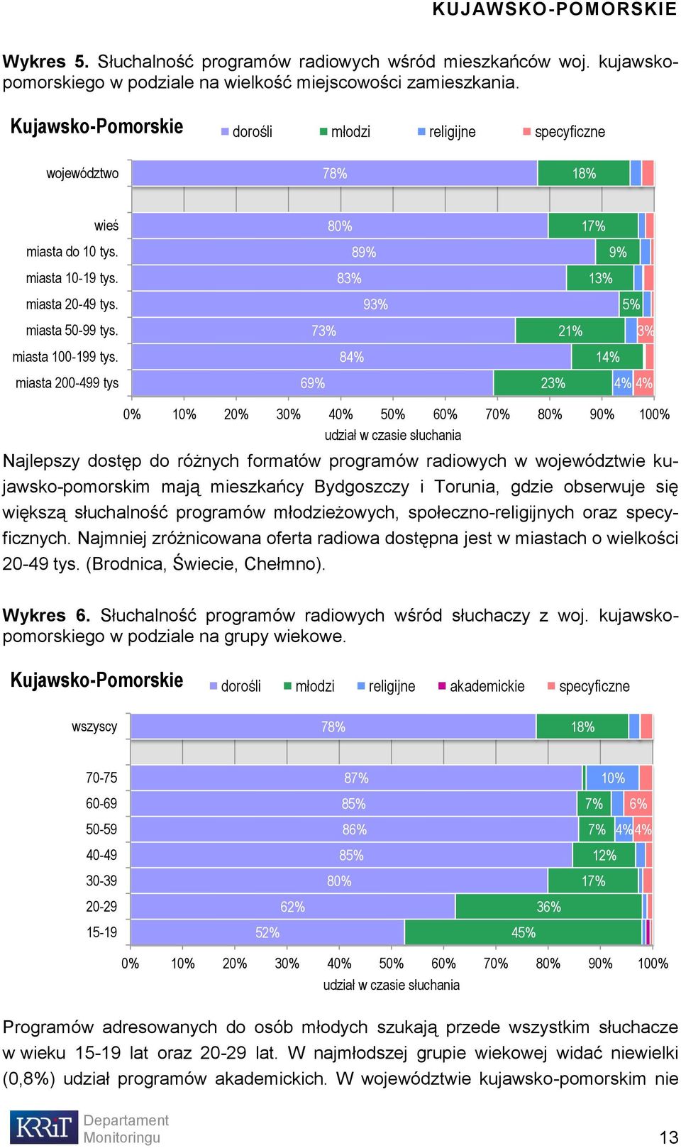 73% 21% 3% miasta 100-199 tys.