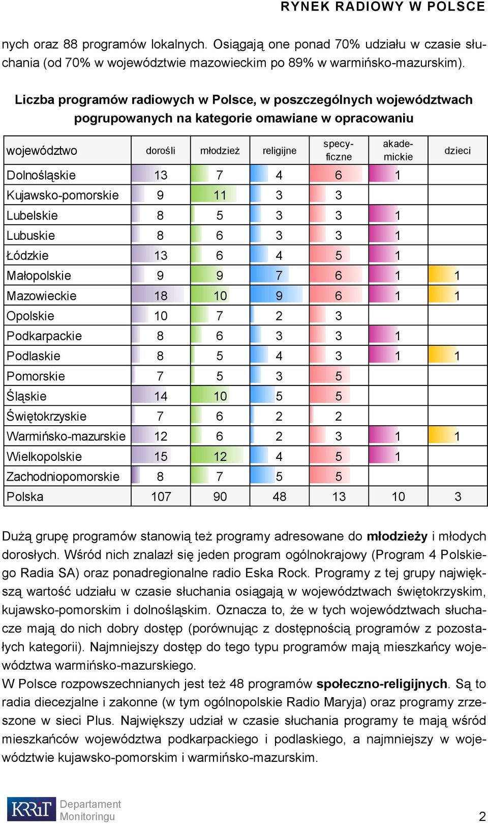 4 6 1 Kujawsko-pomorskie 9 11 3 3 Lubelskie 8 5 3 3 1 Lubuskie 8 6 3 3 1 Łódzkie 13 6 4 5 1 Małopolskie 9 9 7 6 1 1 Mazowieckie 18 10 9 6 1 1 Opolskie 10 7 2 3 Podkarpackie 8 6 3 3 1 Podlaskie 8 5 4