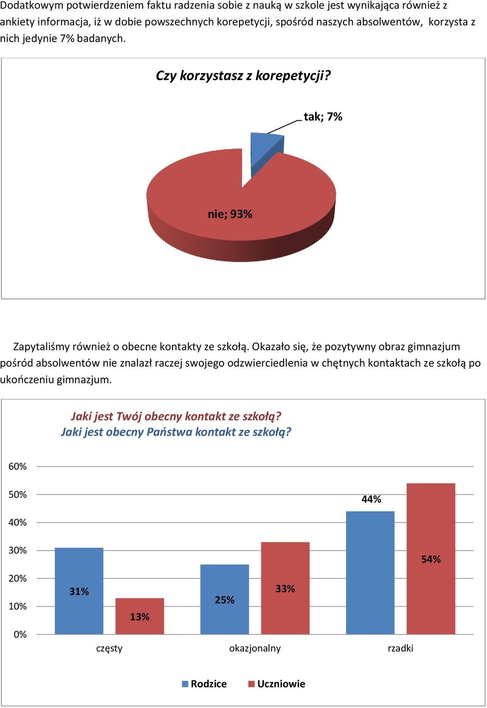 tak; 7% nie; 93% Zapytaliśmy również o obecne kontakty ze szkołą.