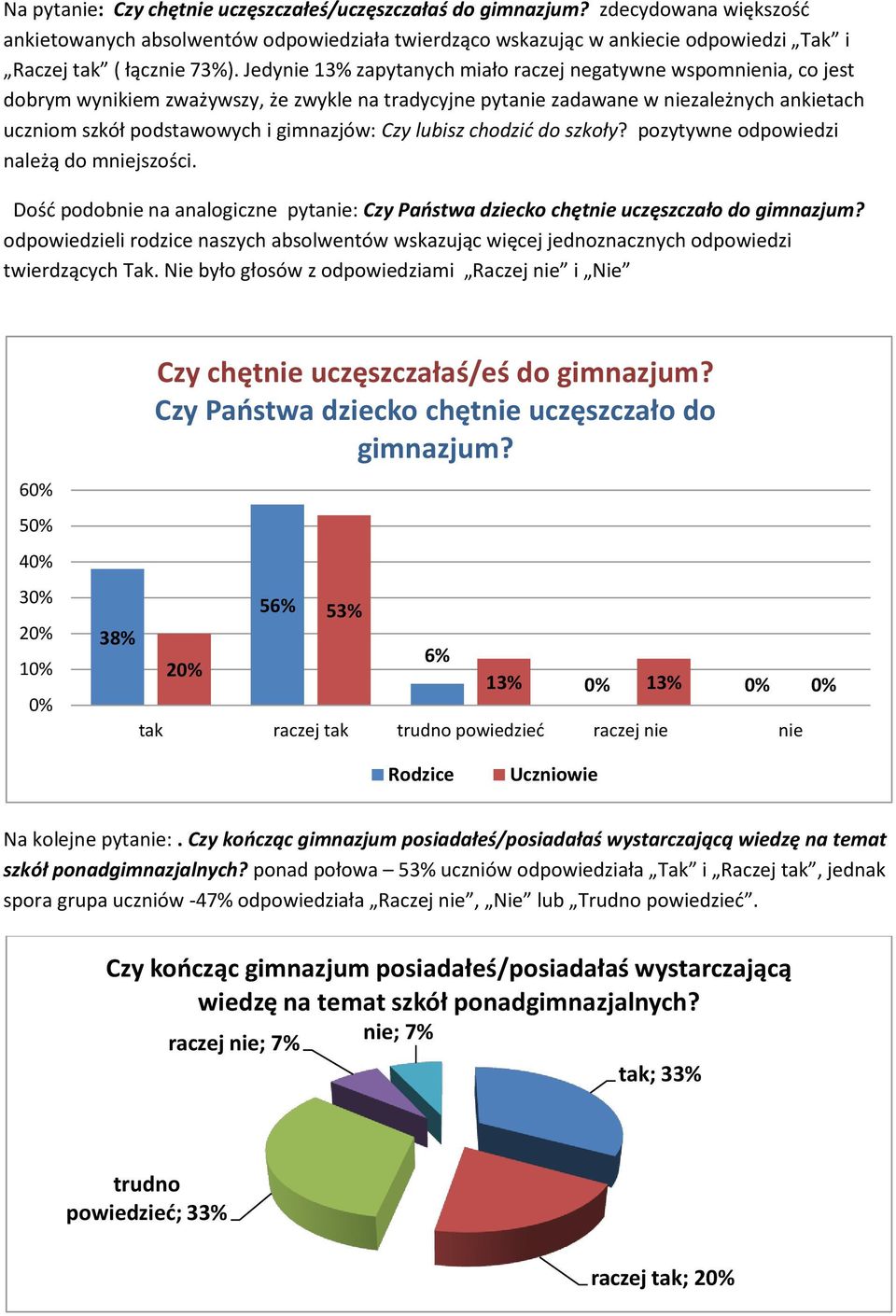 Jedynie 13% zapytanych miało raczej negatywne wspomnienia, co jest dobrym wynikiem zważywszy, że zwykle na tradycyjne pytanie zadawane w niezależnych ankietach uczniom szkół podstawowych i gimnazjów: