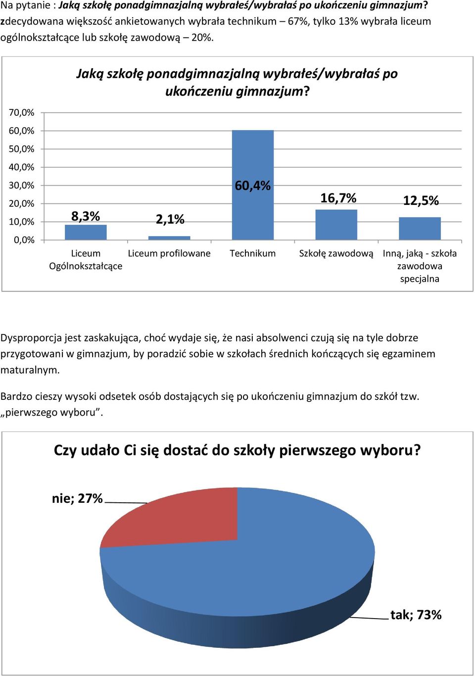 70, 60, 50, 40, 30, 20, 10, 0, Jaką szkołę ponadgimnazjalną wybrałeś/wybrałaś po ukończeniu gimnazjum?