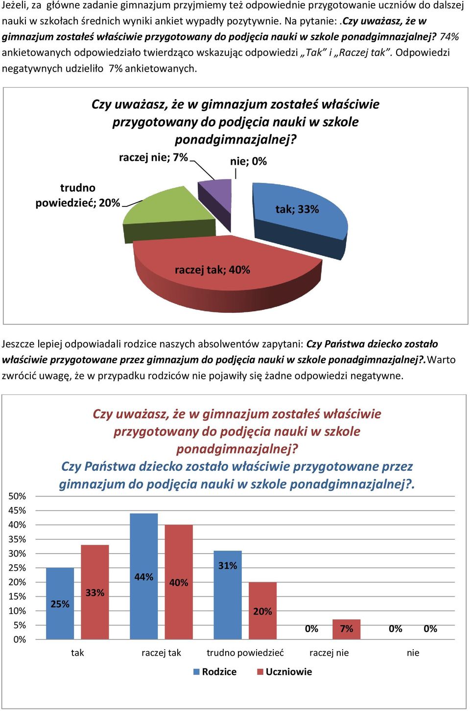 Odpowiedzi negatywnych udzieliło 7% ankietowanych. Czy uważasz, że w gimnazjum zostałeś właściwie przygotowany do podjęcia nauki w szkole ponadgimnazjalnej?