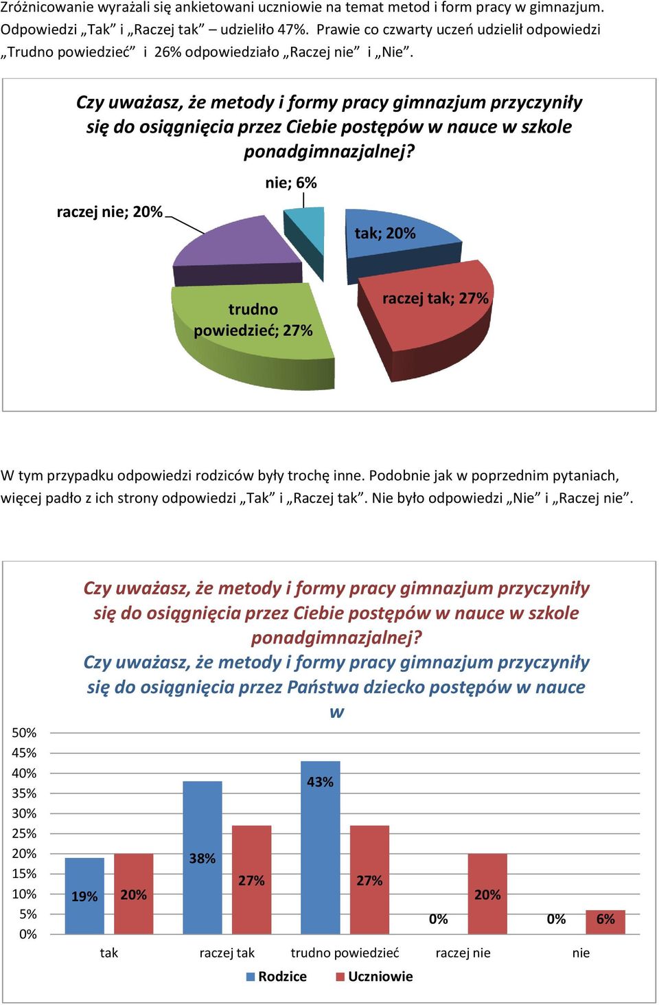 Czy uważasz, że metody i formy pracy gimnazjum przyczyniły się do osiągnięcia przez Ciebie postępów w nauce w szkole ponadgimnazjalnej?