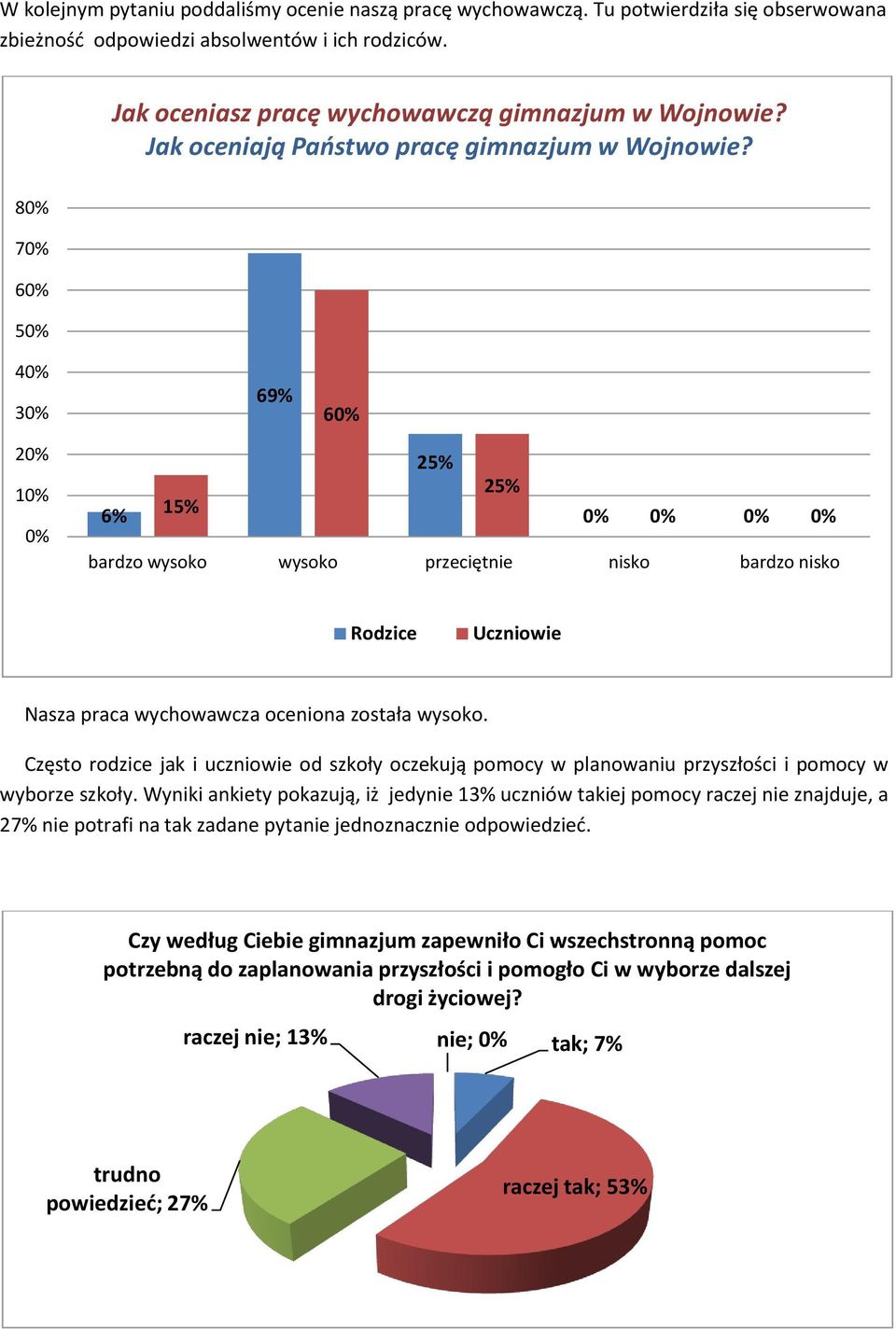 Często rodzice jak i uczniowie od szkoły oczekują pomocy w planowaniu przyszłości i pomocy w wyborze szkoły.