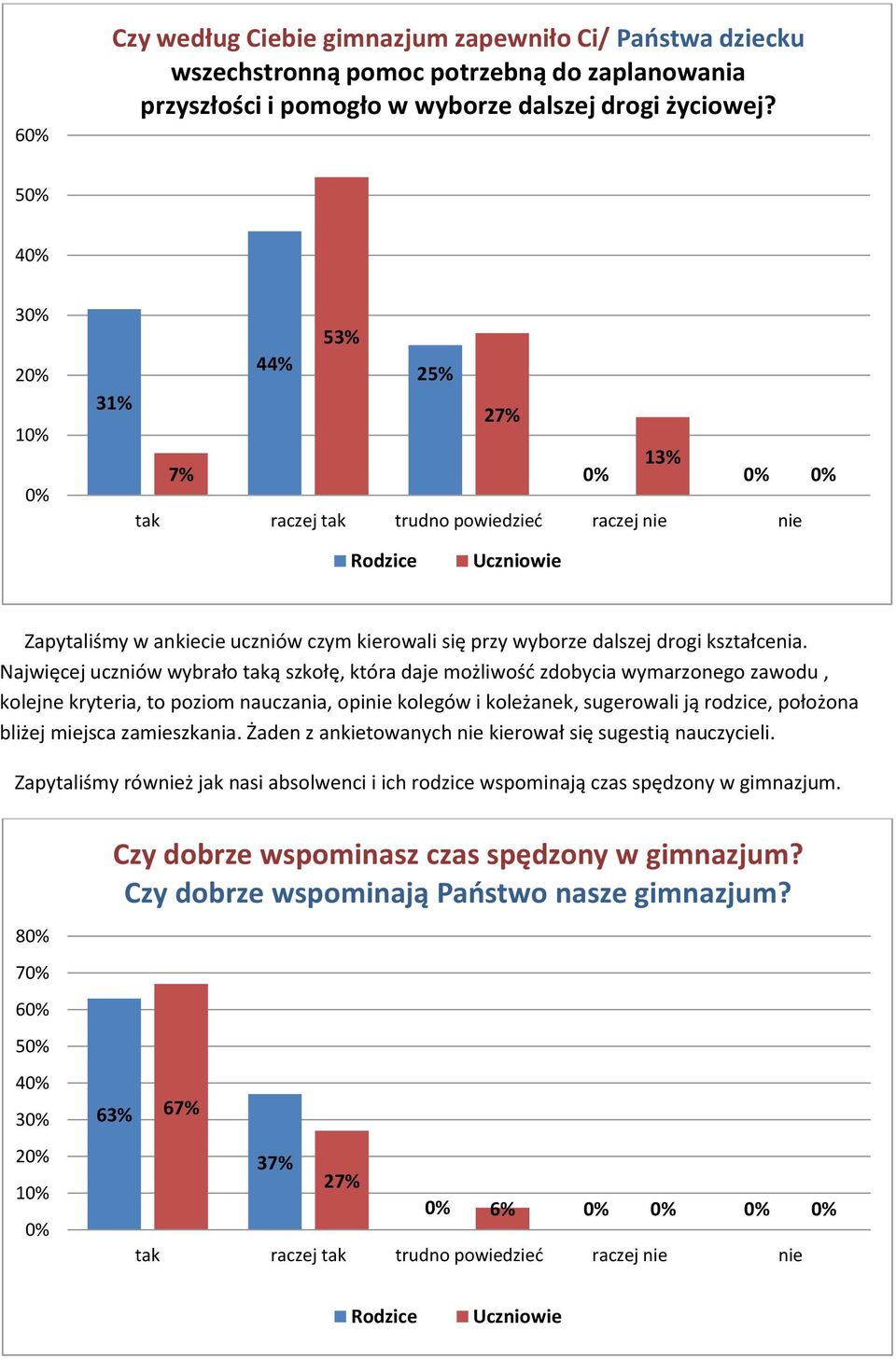 Najwięcej uczniów wybrało taką szkołę, która daje możliwość zdobycia wymarzonego zawodu, kolejne kryteria, to poziom nauczania, opinie kolegów i koleżanek, sugerowali ją rodzice, położona bliżej