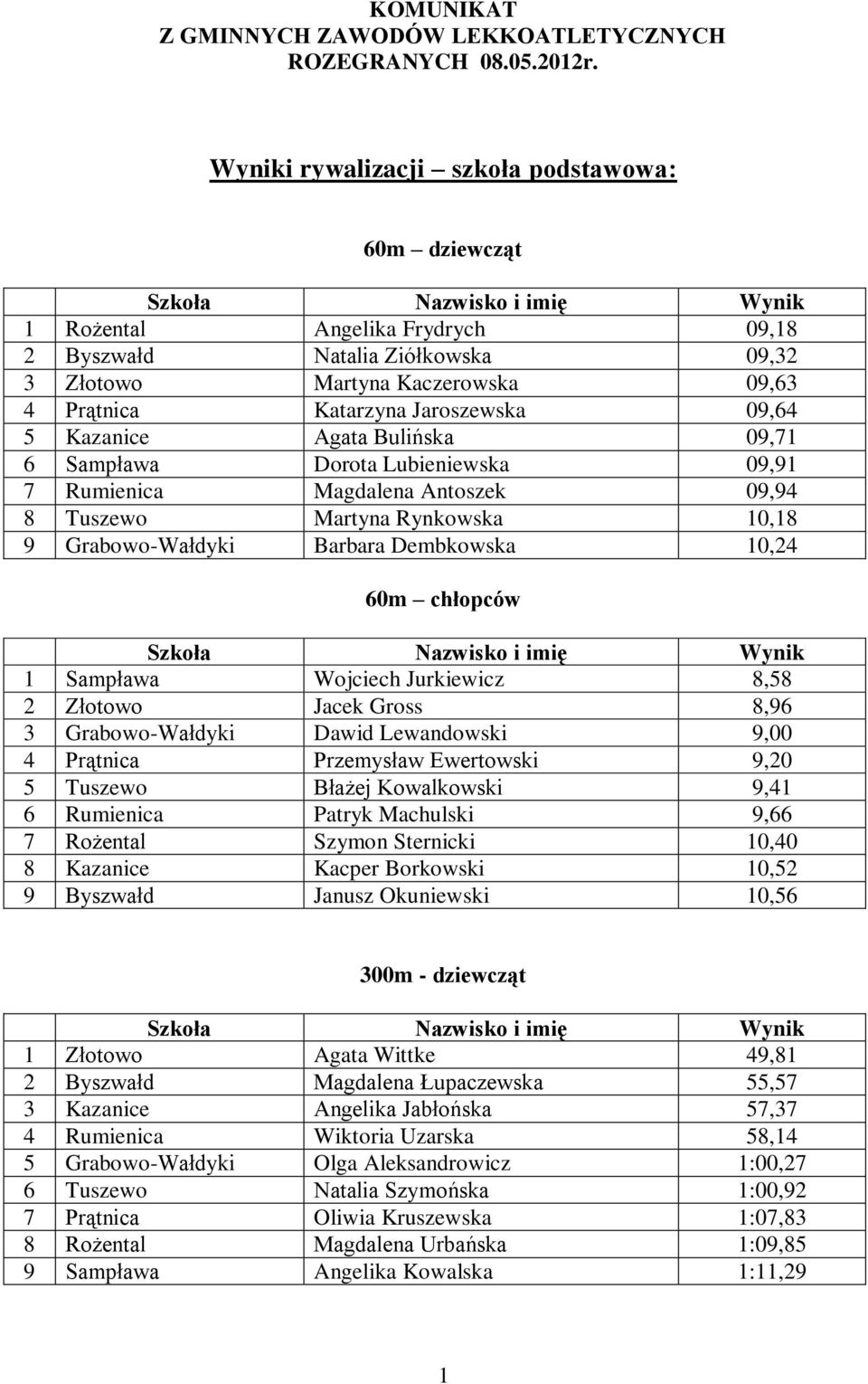 Kazanice Agata Bulińska 09,71 6 Sampława Dorota Lubieniewska 09,91 7 Rumienica Magdalena Antoszek 09,94 8 Tuszewo Martyna Rynkowska 10,18 9 Grabowo-Wałdyki Barbara Dembkowska 10,24 60m chłopców 1