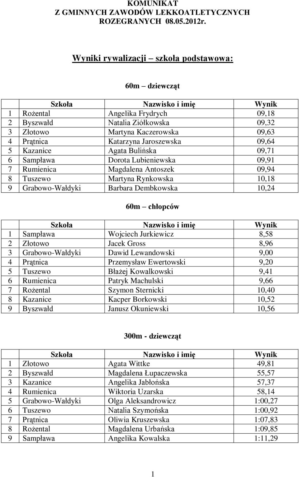 Kazanice Agata Bulińska 09,71 6 Sampława Dorota Lubieniewska 09,91 7 Rumienica Magdalena Antoszek 09,94 8 Tuszewo Martyna Rynkowska 10,18 9 Grabowo-Wałdyki Barbara Dembkowska 10,24 60m chłopców 1