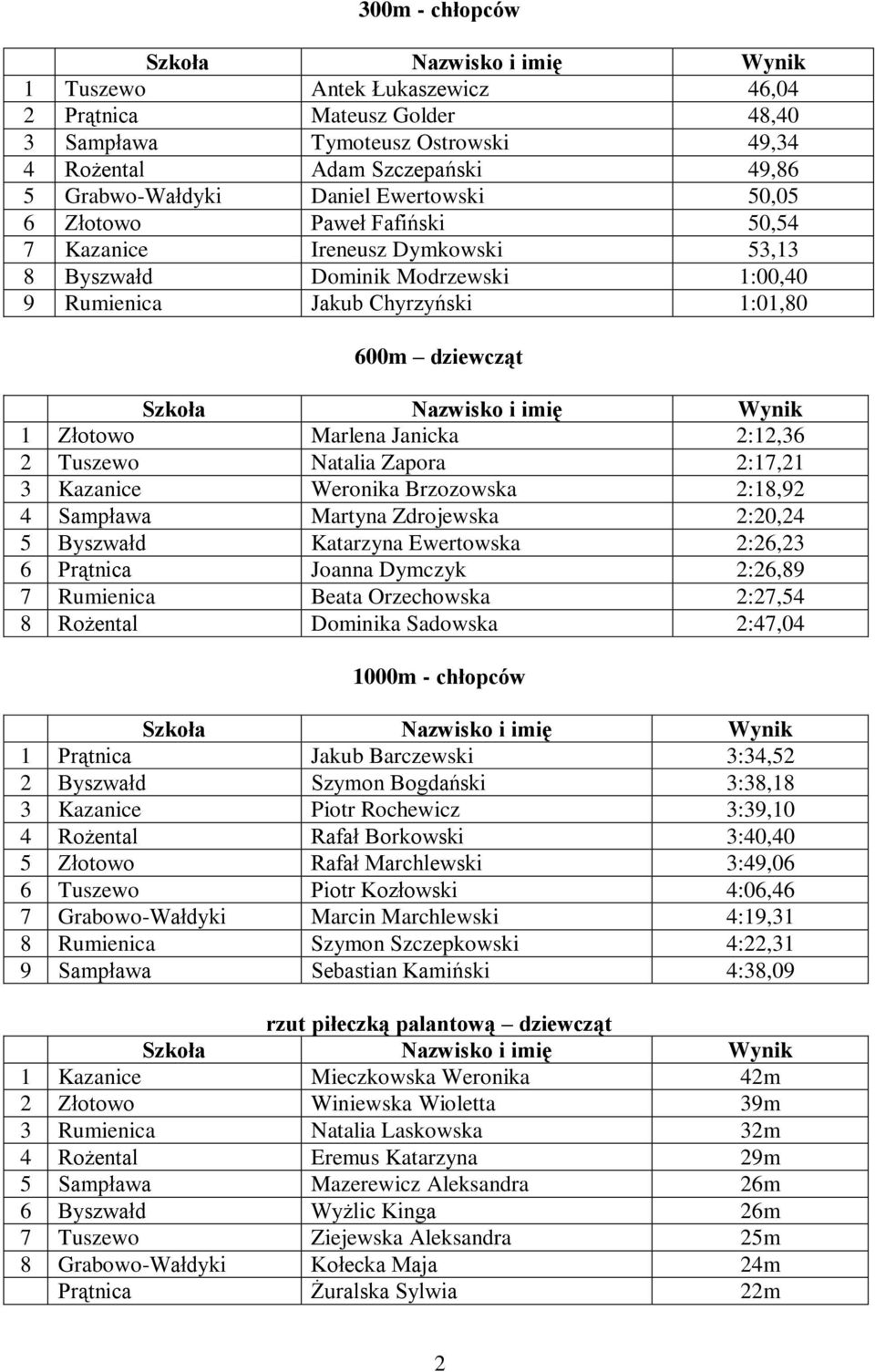 Natalia Zapora 2:17,21 3 Kazanice Weronika Brzozowska 2:18,92 4 Sampława Martyna Zdrojewska 2:20,24 5 Byszwałd Katarzyna Ewertowska 2:26,23 6 Prątnica Joanna Dymczyk 2:26,89 7 Rumienica Beata