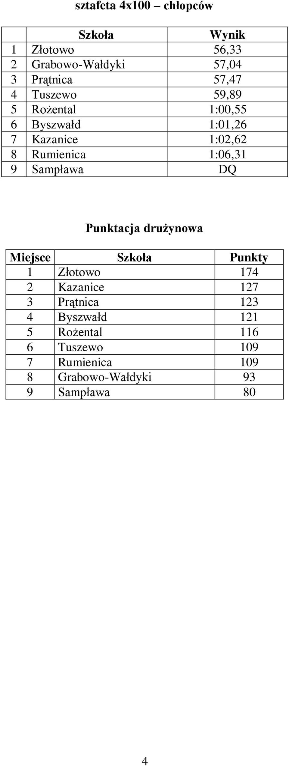 Sampława DQ Punktacja drużynowa Miejsce Szkoła Punkty 1 Złotowo 174 2 Kazanice 127 3 Prątnica