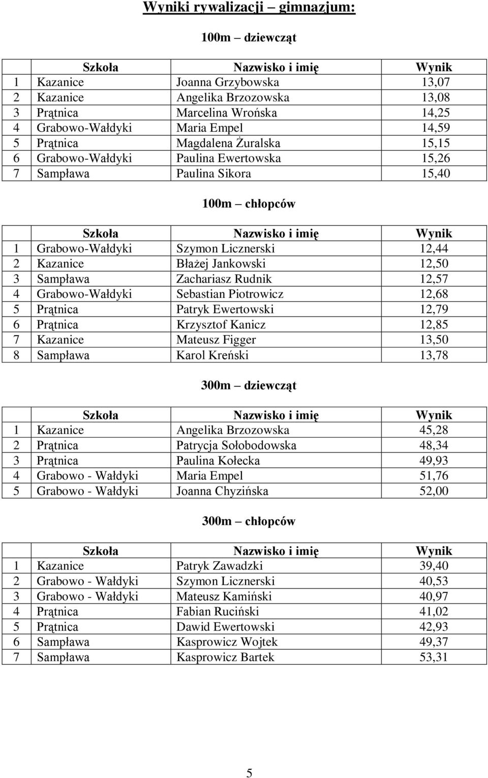 Sampława Zachariasz Rudnik 12,57 4 Grabowo-Wałdyki Sebastian Piotrowicz 12,68 5 Prątnica Patryk Ewertowski 12,79 6 Prątnica Krzysztof Kanicz 12,85 7 Kazanice Mateusz Figger 13,50 8 Sampława Karol