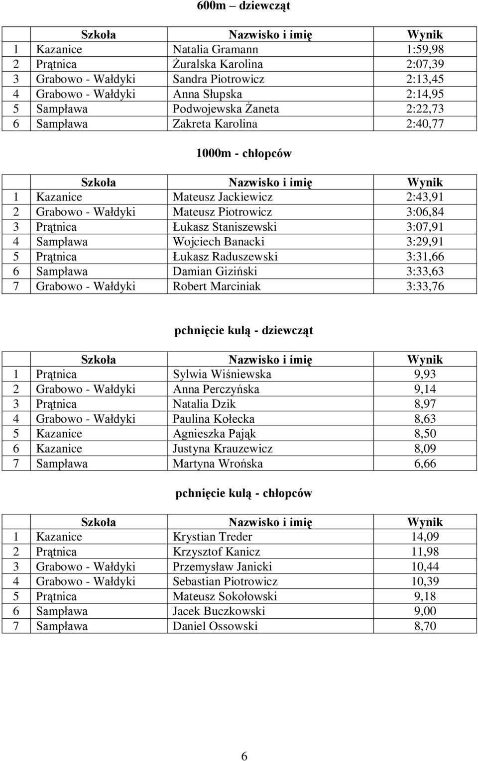 Sampława Wojciech Banacki 3:29,91 5 Prątnica Łukasz Raduszewski 3:31,66 6 Sampława Damian Giziński 3:33,63 7 Grabowo - Wałdyki Robert Marciniak 3:33,76 pchnięcie kulą - dziewcząt 1 Prątnica Sylwia